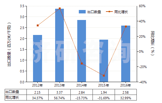 2012-2016年中國聚酯短纖＜85%棉混色織斜紋布（平米重≤170g）(HS55133910)出口量及增速統(tǒng)計